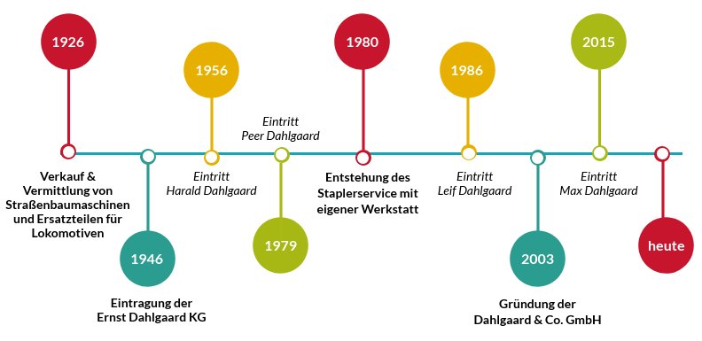 Timeline zur Entstehung der Dahlgaard & Co. GmbH